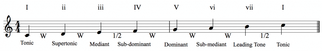 How Functional Harmony Works - Art of Composing