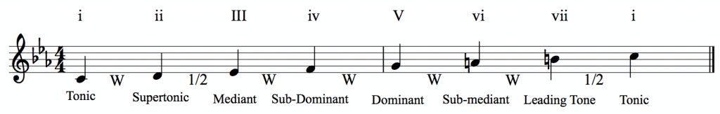 How Functional Harmony Works - Art of Composing